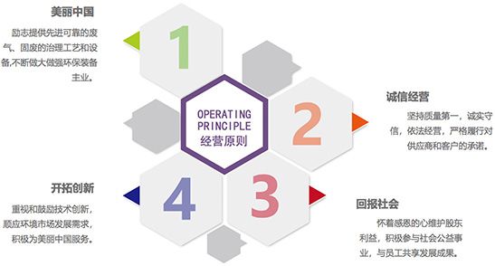 經(jīng)營(yíng)原則